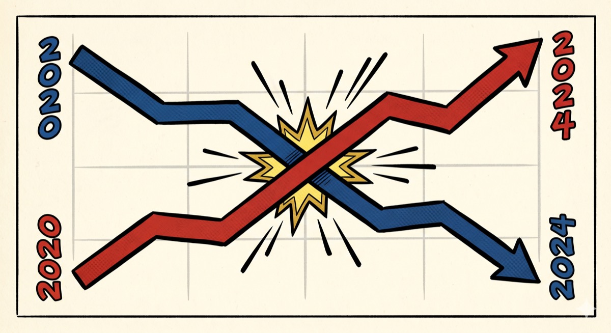 The graph that became an X: two trend lines crossing at a sharp angle, one falling, one rising. The crossover point is framed like the key panel in a comic book—a moment when a story changed genre. The lower line fades into background noise; the upper line rises, bold and deliberate